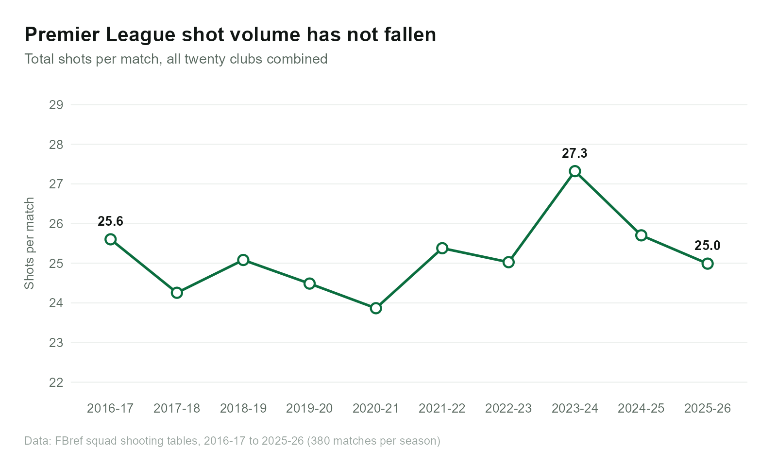 Premier League shots per match by season, 2016-17 to 2025-26, showing no decline.