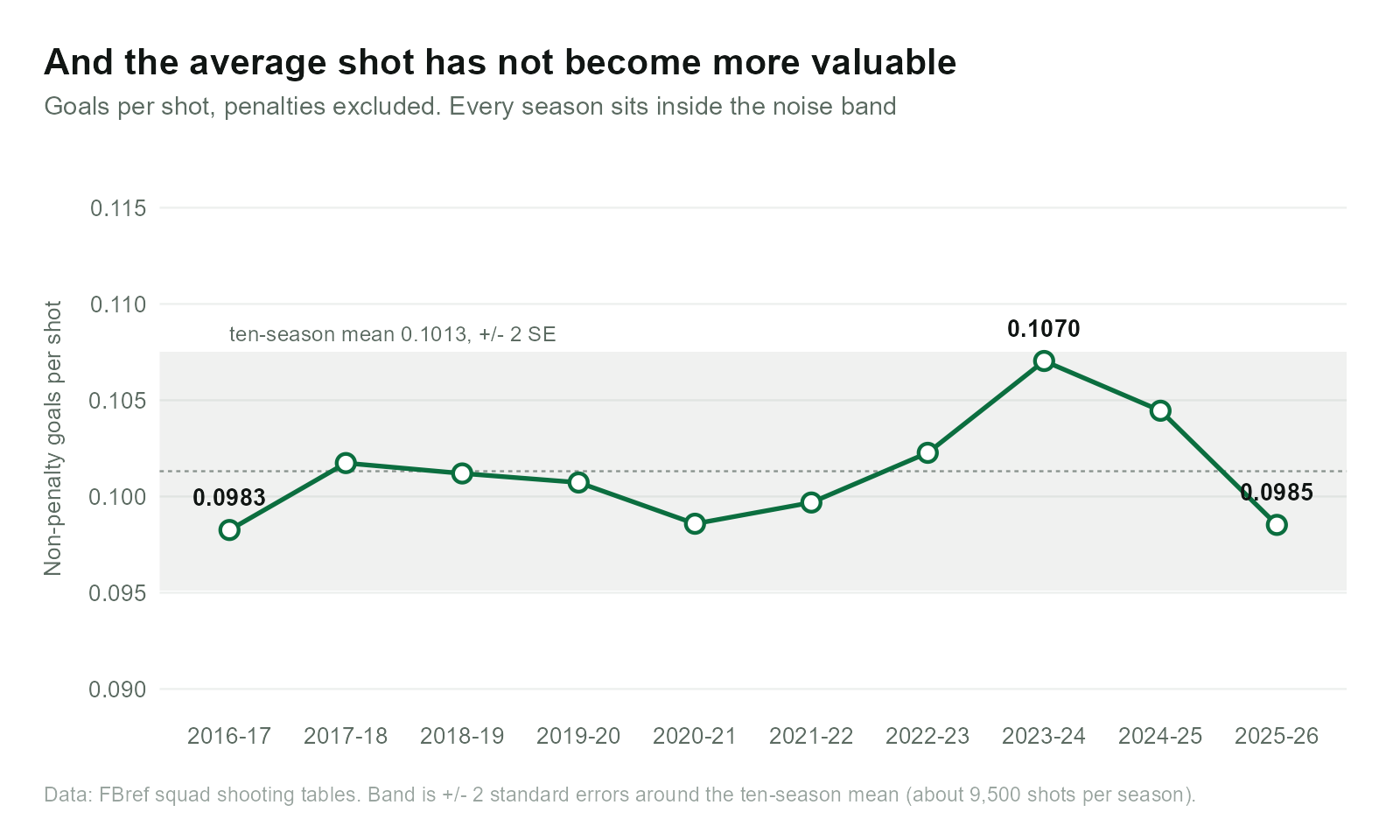 Non-penalty goals per shot by season with a two-standard-error band; all ten seasons fall inside it.