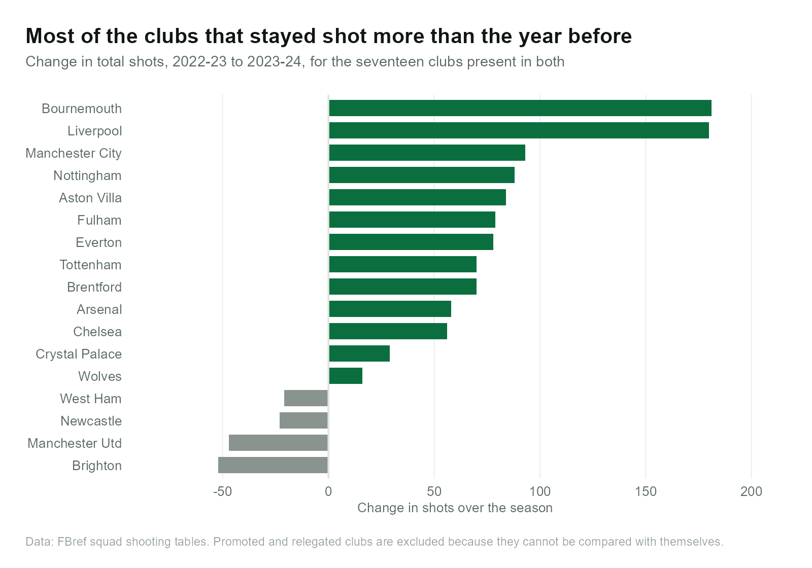 Change in total shots for the seventeen clubs present in both 2022-23 and 2023-24; thirteen of them increased.
