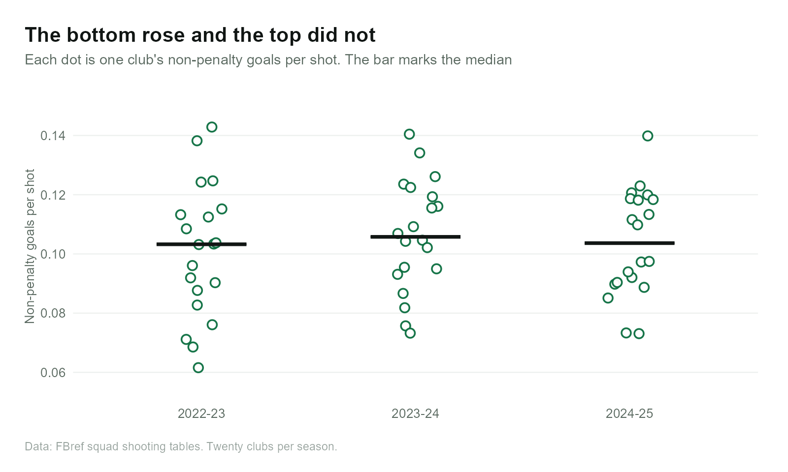Club-level non-penalty goals per shot for 2022-23, 2023-24 and 2024-25; the lowest values rise while the highest do not.