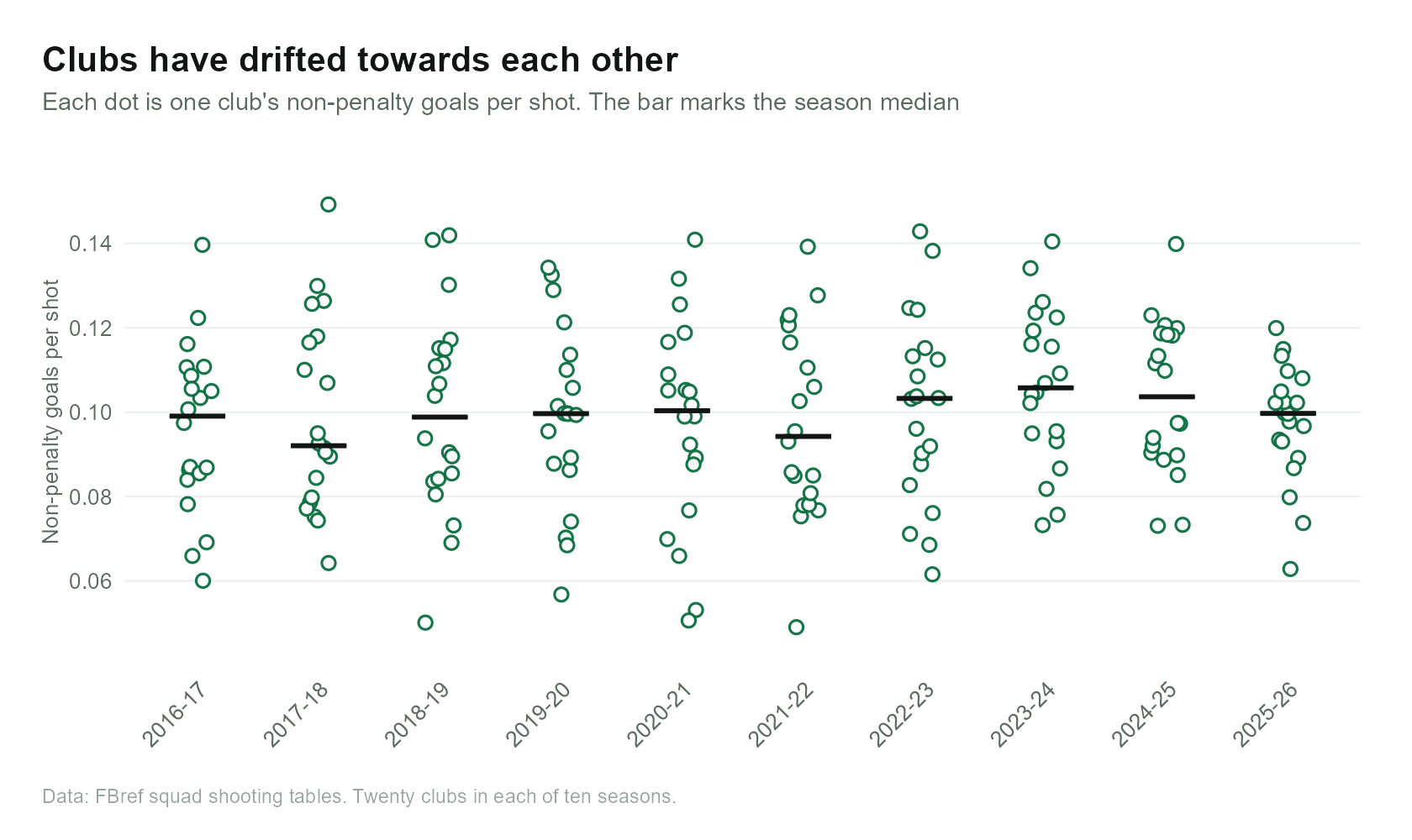 Club non-penalty goals per shot for each of ten seasons; the spread narrows in the last three.