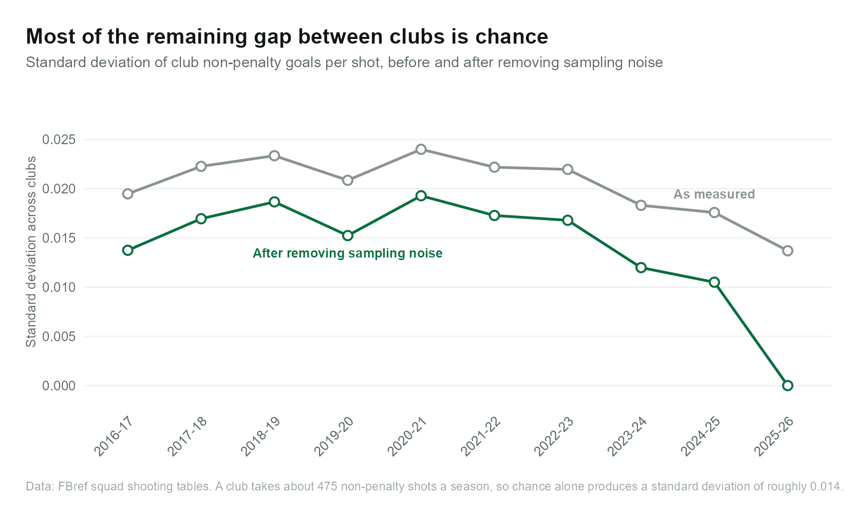 Standard deviation of club conversion rates by season, before and after removing sampling noise.